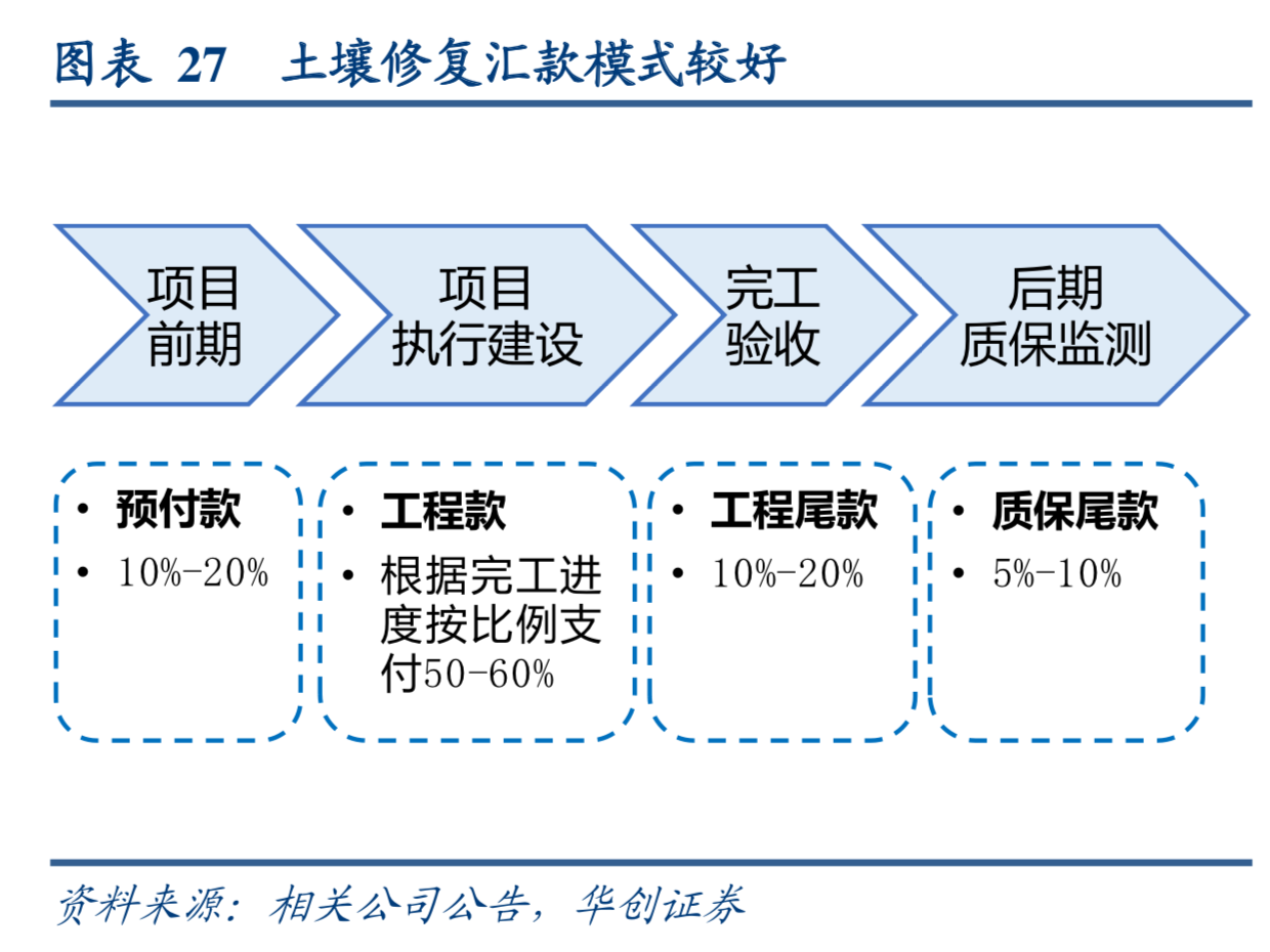 土壤修复专题研究报告：重点发展要素与前景展望