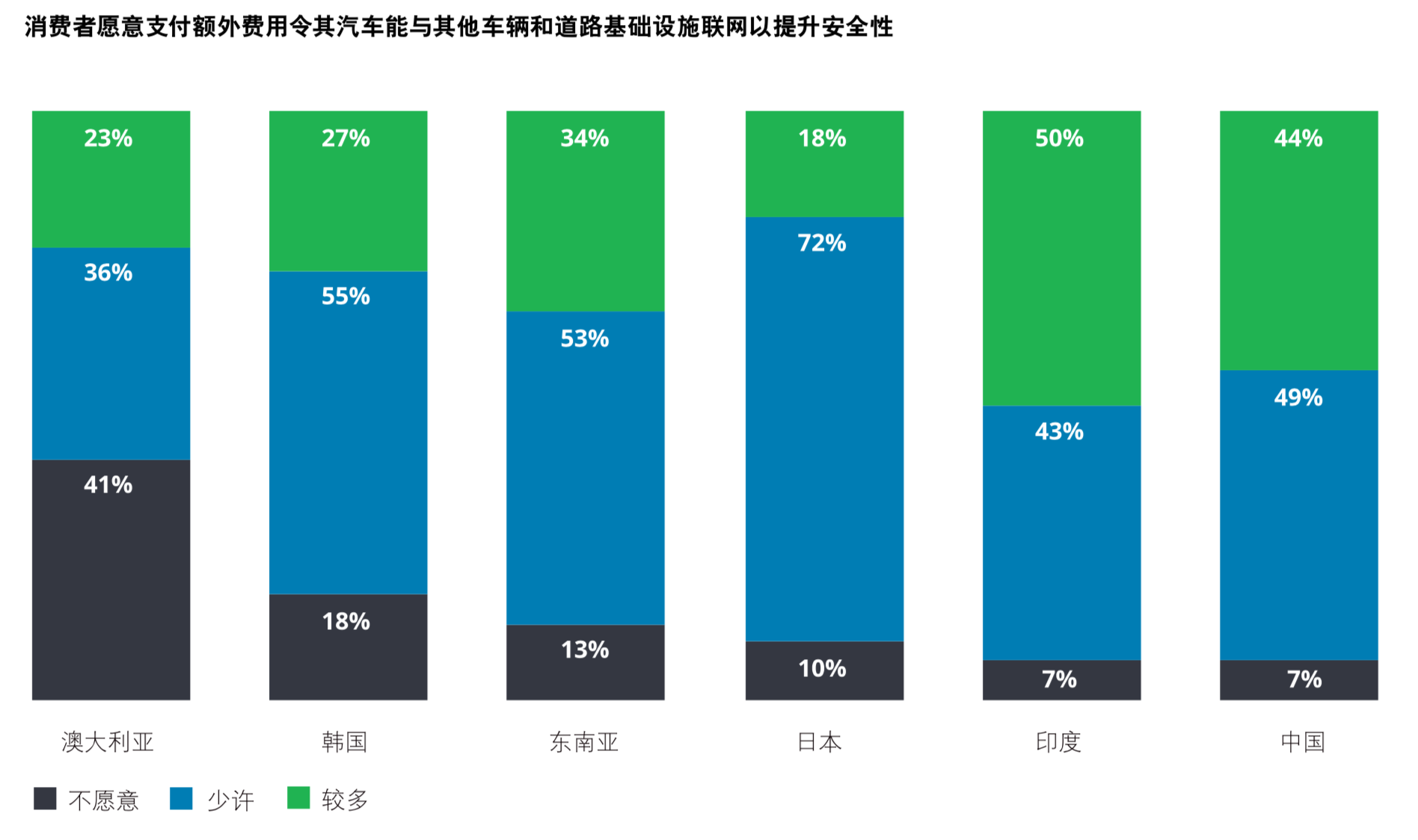德勤2019年全球汽车消费者调查：先进技术与多模式交通方式