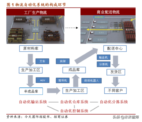 物流自动化装备产业深度研究