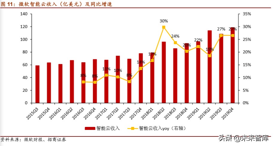 云计算专题报告：从IaaS资本开支判断服务器拐点