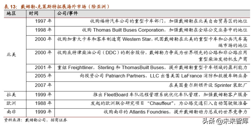 戴姆勒深度剖析：汽车行业的先驱，跨越世纪的高端（94页）下篇