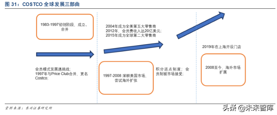COSTCO深度分析与借鉴：低价为矛，会员为盾