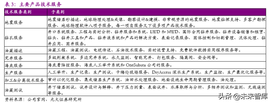 油服行业专题报告：油服标杆，斯伦贝谢稳坐龙头宝座