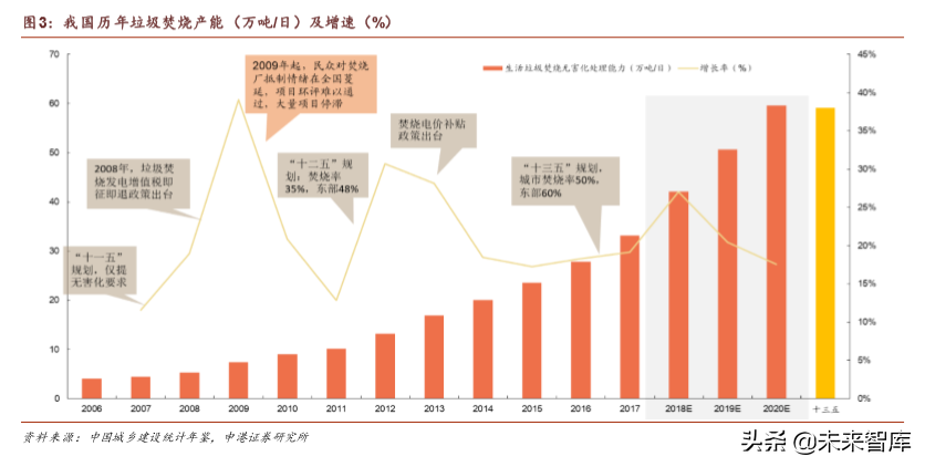 环保行业深度报告：垃圾分类加速大固废整合