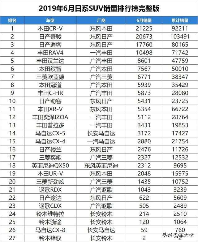 2019年6月日系SUV销量排行榜完整版，CX-4靠颜值俘获芳心