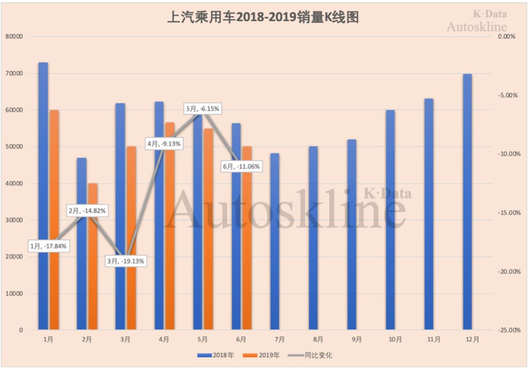 上汽集团巨轮沉浮：连续10个月销量下滑，10年来半年业绩首降