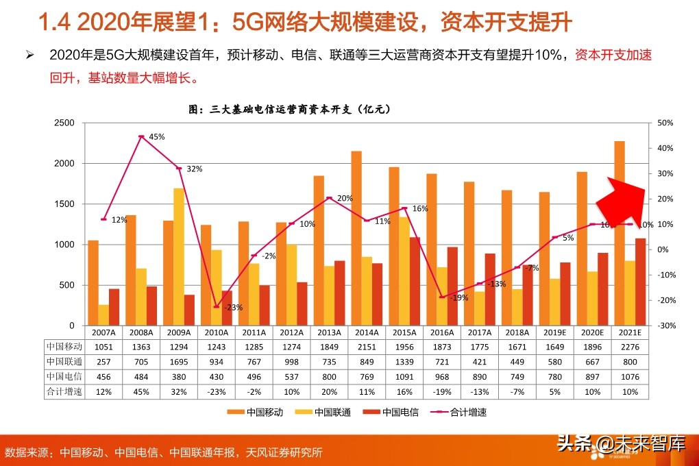 5G专题报告：从5G到云+端，行业进入百家争鸣时代