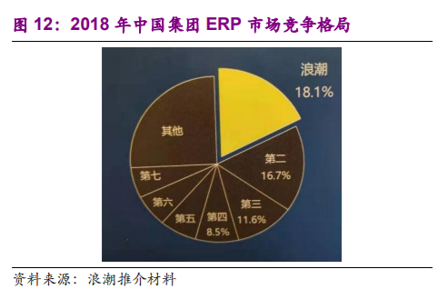 企业管理软件行业深度报告：云ERP高速成长，云转型驱动机会