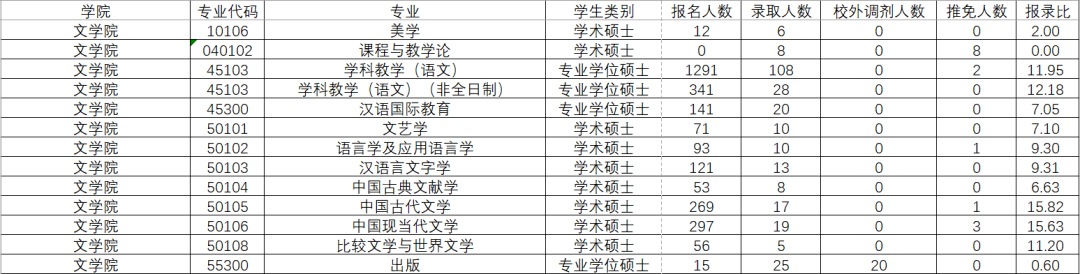 华南师范大学报录比华南师范大学研究生报录比