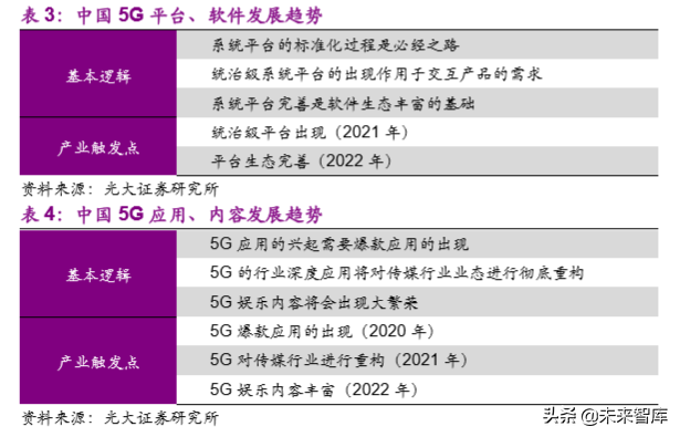 互聯(lián)網(wǎng)與傳媒行業(yè)2020年深度研究：5G新科技和娛樂新應(yīng)用