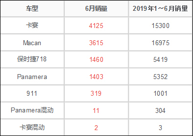 保时捷6月在华销量盘点：共售出10935辆 卡宴月销4127辆