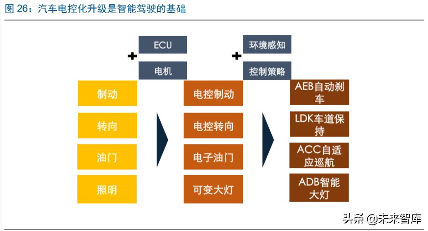 智能汽车行业深度报告：市场政策双驱动，掀起新一轮汽车变革