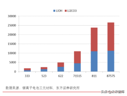 新能源汽车产业链之三元正极前瞻分析