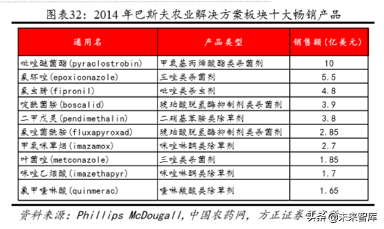 化工巨头商业模式研究：巴斯夫产品战略之农业解决方案