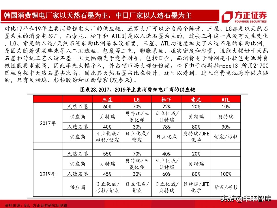 锂电池负极行业深度报告：详解生产工艺，细评性能高低