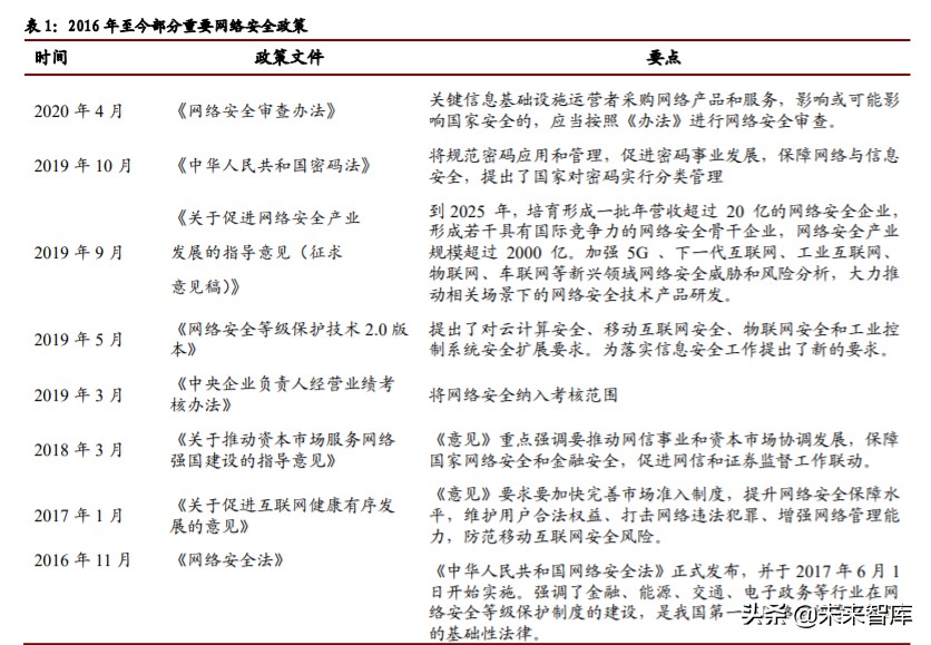 计算机行业年中投资策略报告：关注网安、云计算和金融科技