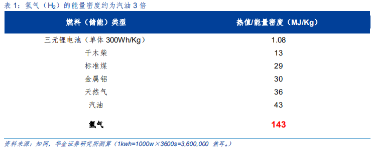 新能源设备深度分析：什么才是靠谱的氢能源车？
