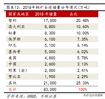 铜行业深度报告：供需未改善，可把握长期投资机会