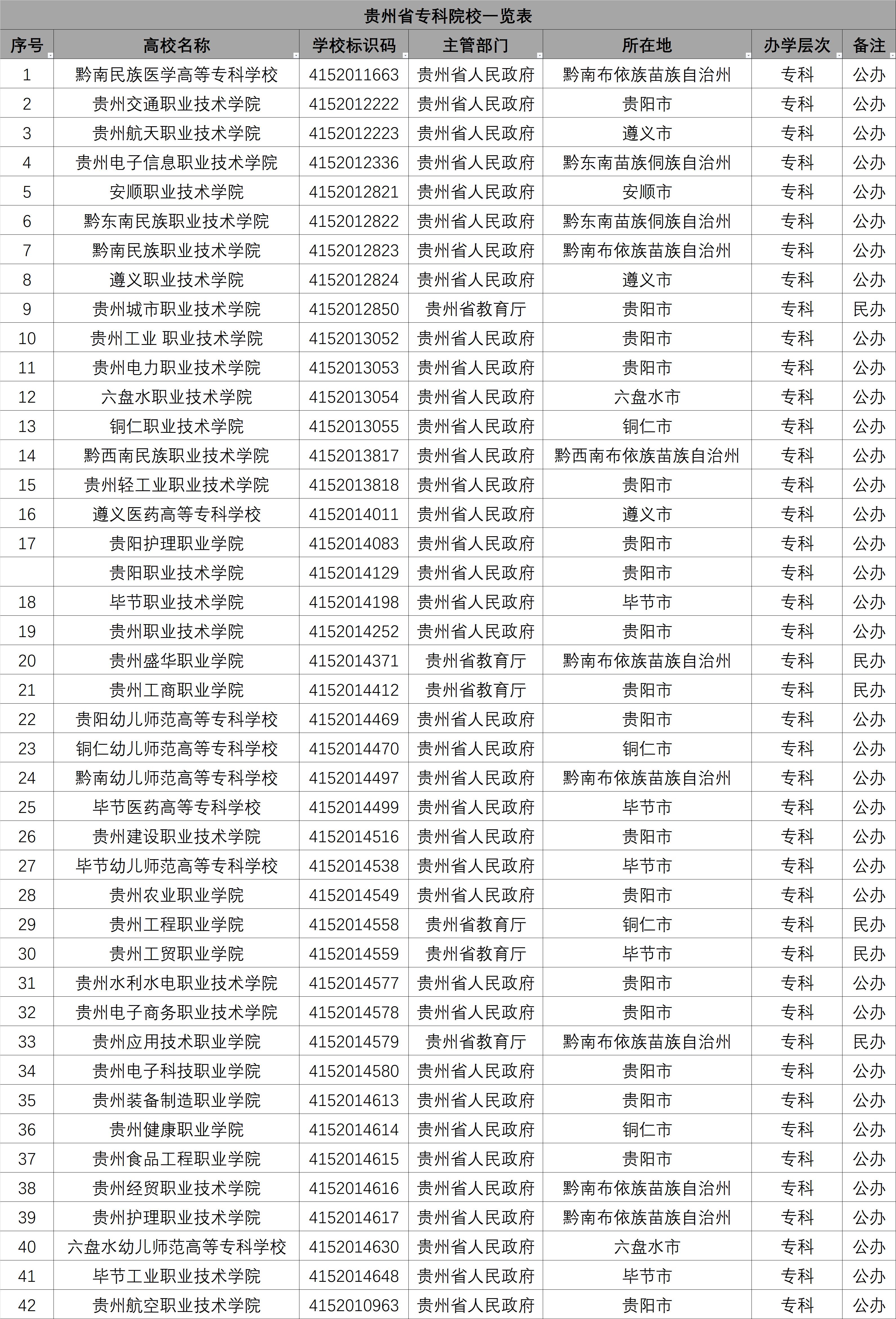 贵州专科学校排名 云南专科学校排行榜
