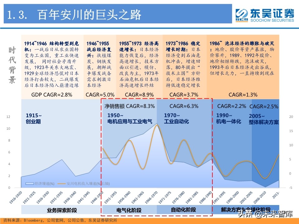 工业控制行业深度研究：智能制造与电动车电控“双王”成长
