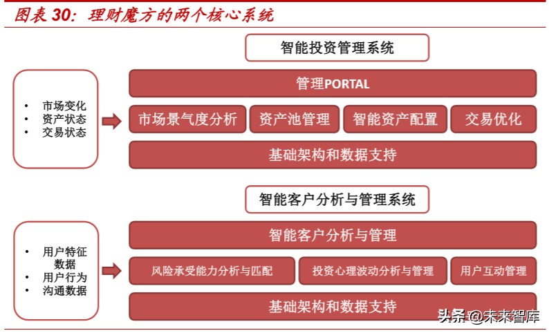 银行资管科技深度报告：海内外资管科技应用案例分析