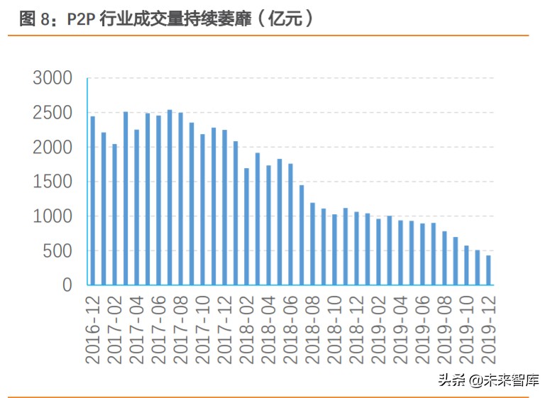 小贷行业专题报告：衰落的P2P