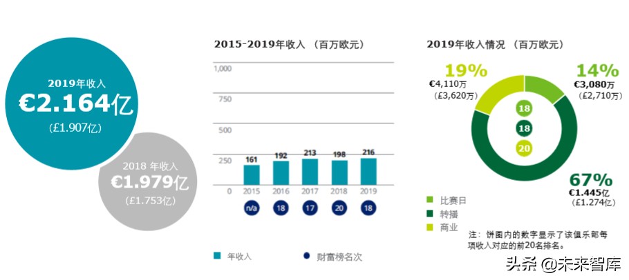 德勤全球足球豪门财富排行榜2020