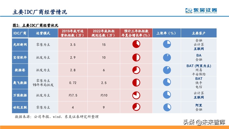 数据中心IDC深度报告：与流量巨头共舞，尽享景气提升红利