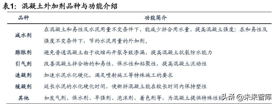 建筑材料专题报告之减水剂行业深度研究