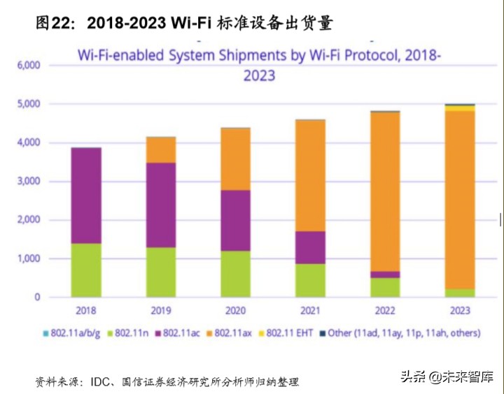 Wi-Fi6行业深度报告：万物互联，未来可期
