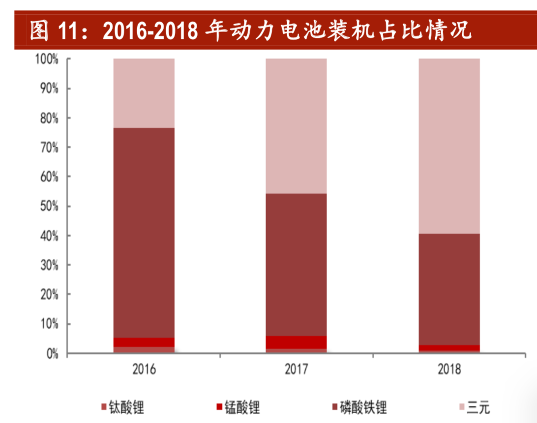 锂电正极材料专题报告：三元高景气，NCM811拔头筹