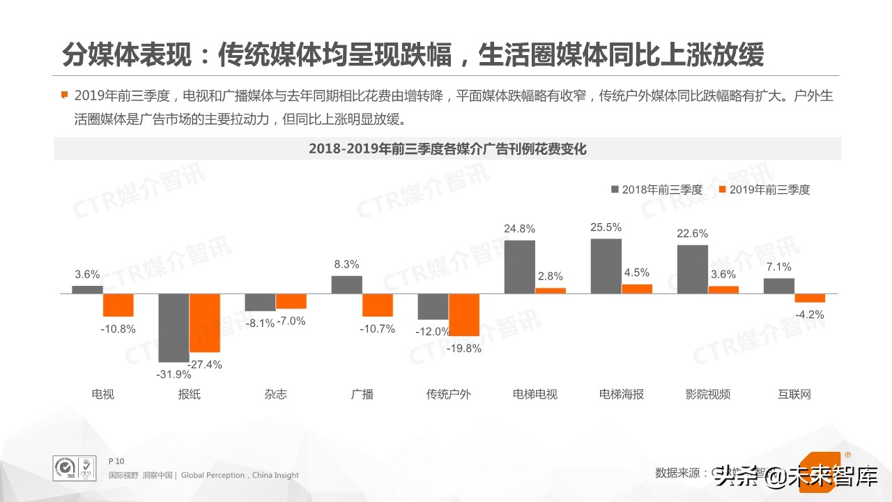 2019年前三季度中国广告市场回顾（76页PPT）