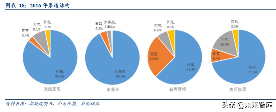 品牌家居深度报告：渠道管理精细化定胜负