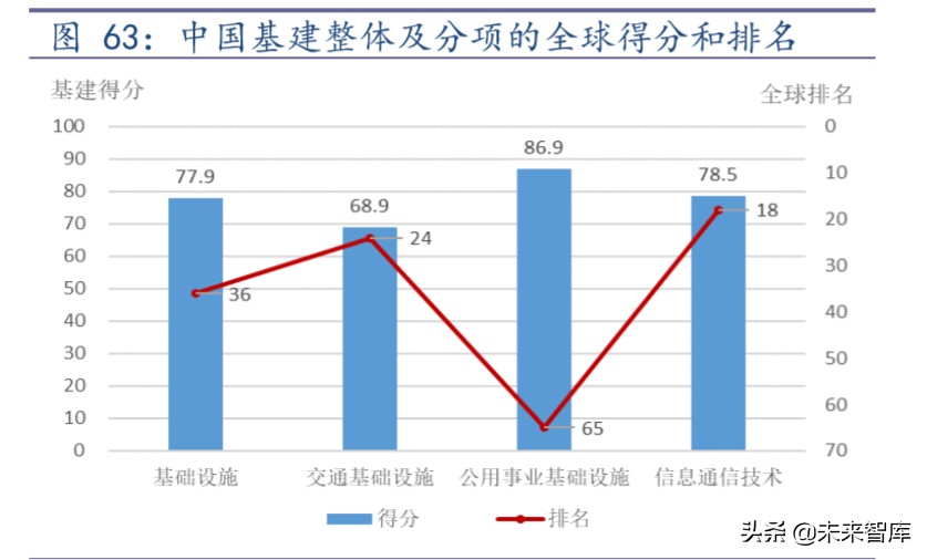 传统基建与新基建深度报告：从全国到区域的国际比较分析