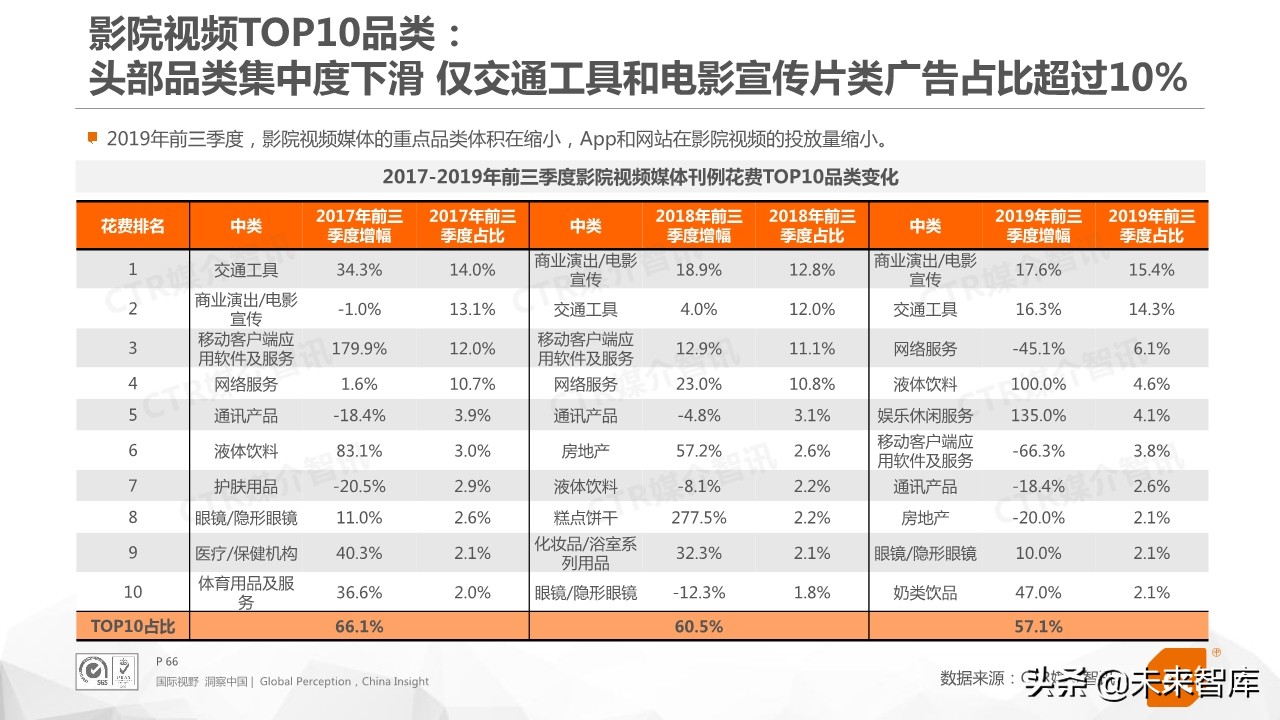 2019年前三季度中国广告市场回顾（76页PPT）