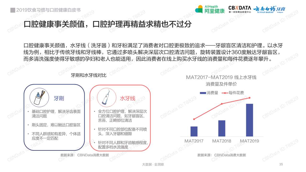 2019饮食习惯与口腔健康白皮书