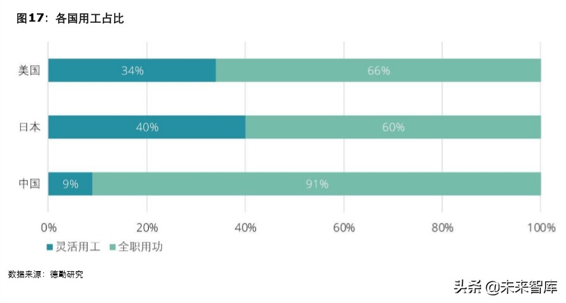 德勤2019中国连锁零售业人才供需及新职业发展研究报告