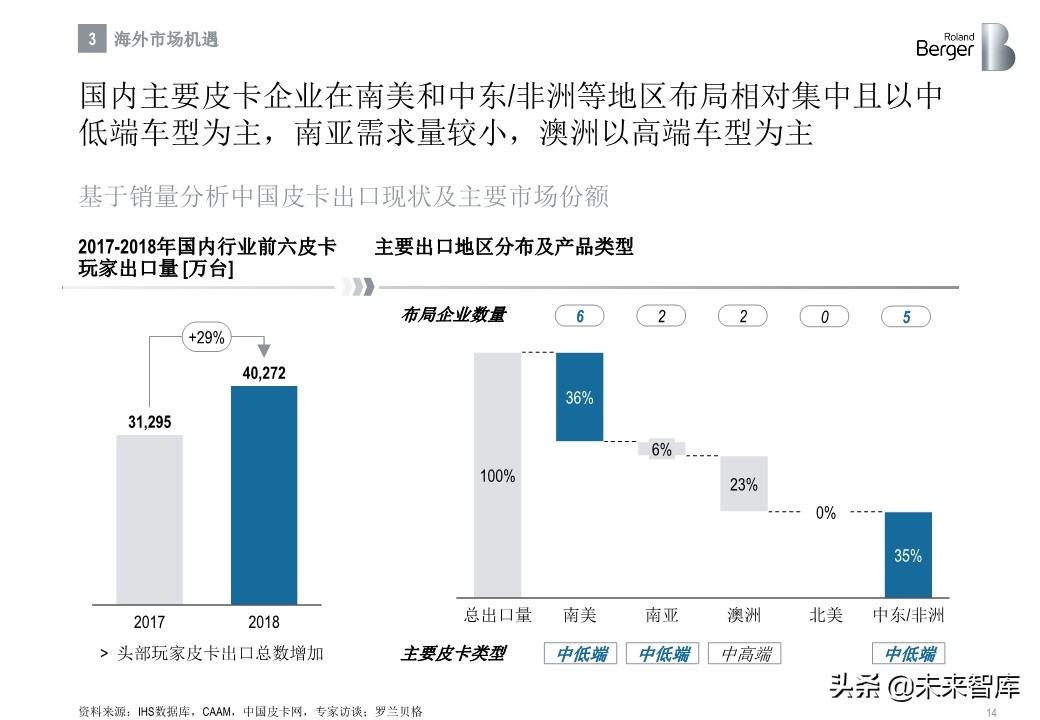 罗兰贝格中国皮卡市场发展趋势白皮书2020