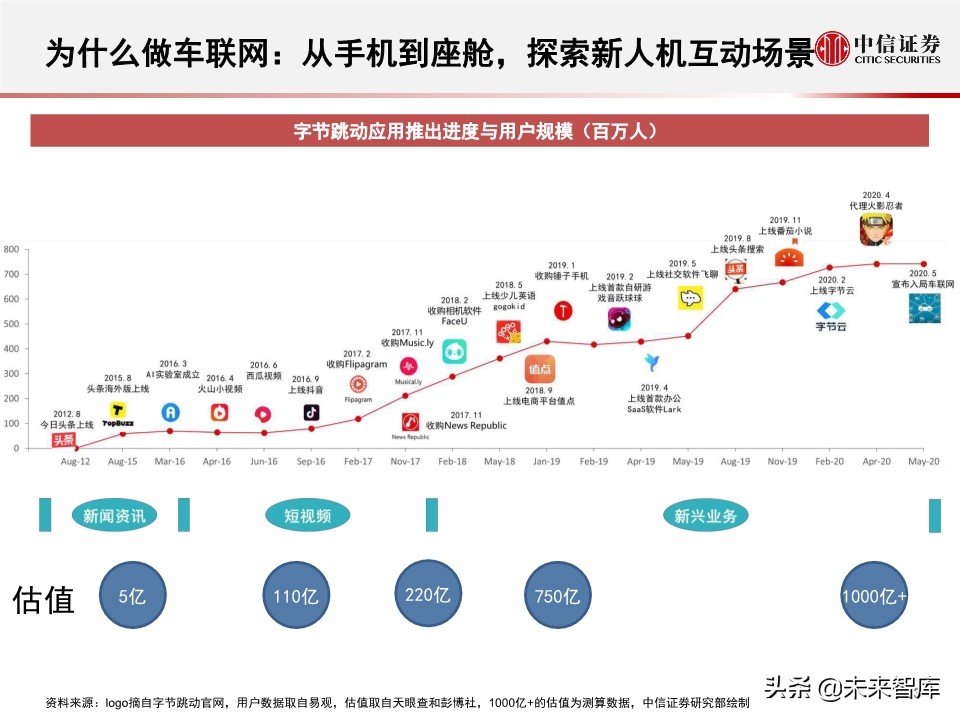 字节跳动的车联网战略：新入局者