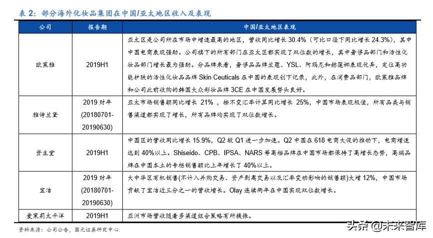 化妆品行业专题报告：深度比较国内外化妆品公司