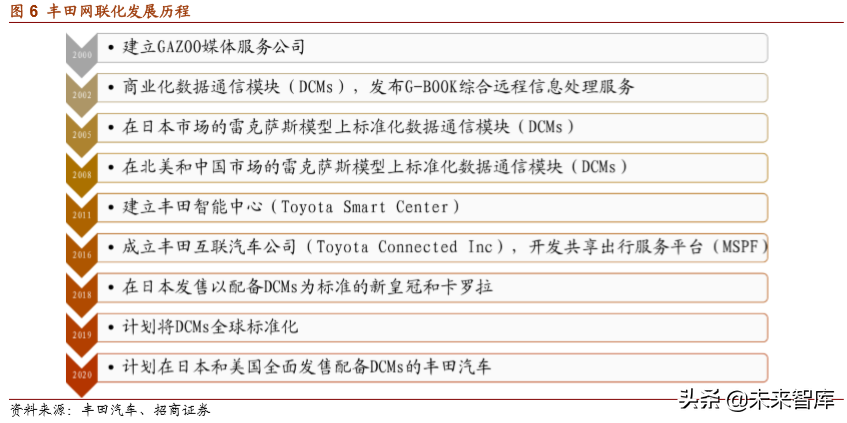 丰田汽车战略解析：打造未来汽车社会
