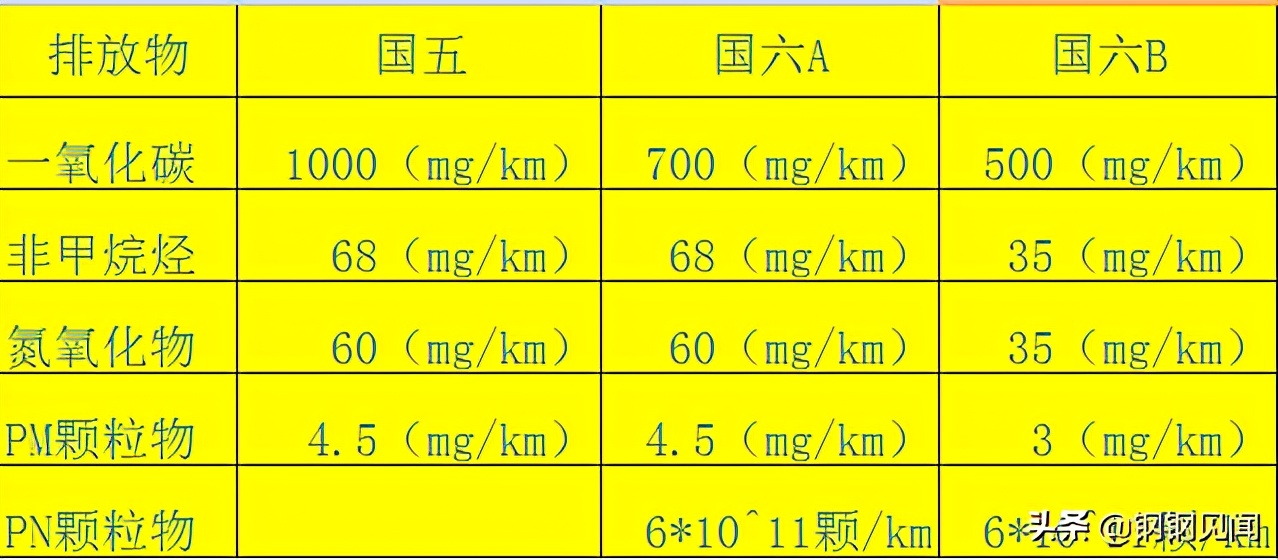 汽车尾气排放标准 汽车排放标准查询国v