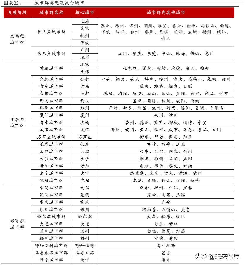 城市群发展专题报告：城市群，高质量发展的新增长极
