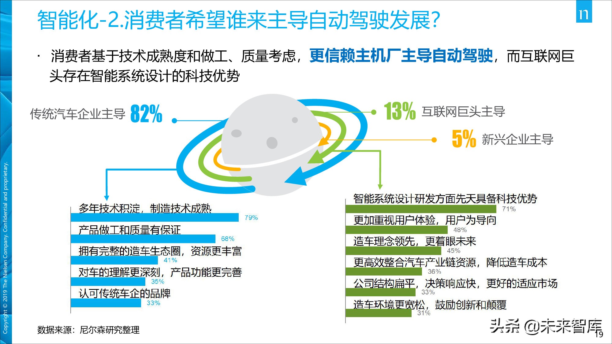 尼尔森中国移动出行市场现状及发展
