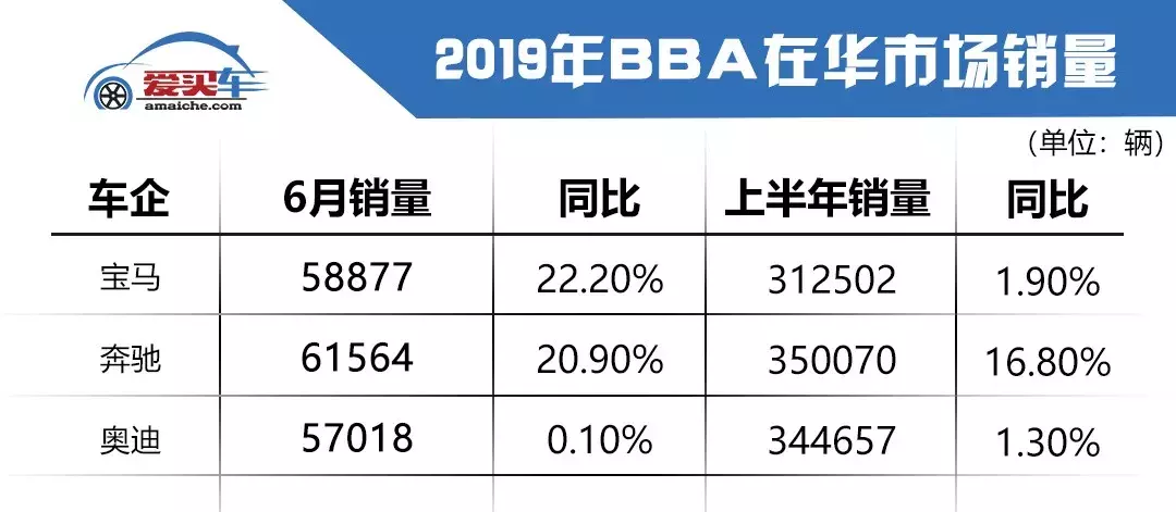 BBA三巨头6月销量排名出炉，宝马最厉害，奔驰惨不忍睹