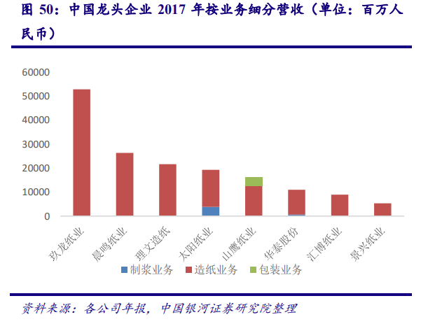 从美国市场看中国造纸业：对上游原材料的把控度决定行业话语权