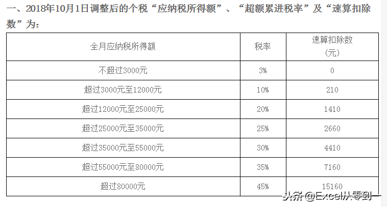 个人所得税怎么算 经营所得税率表