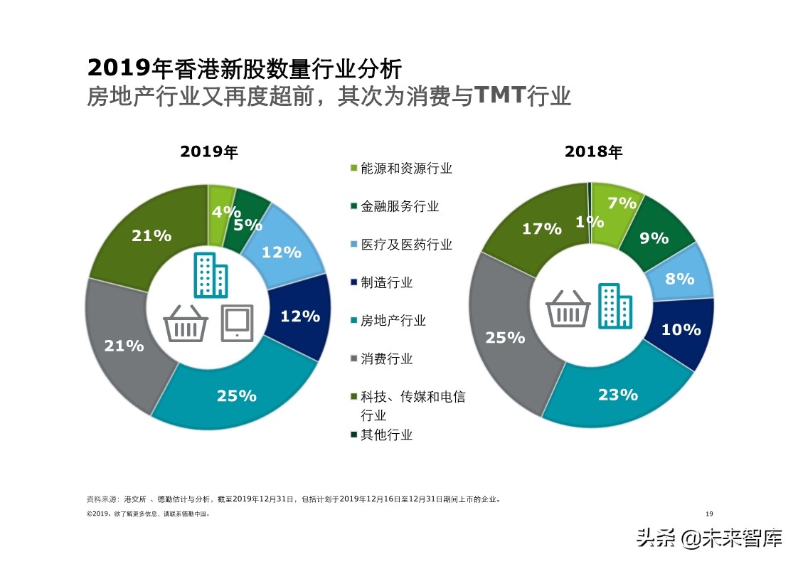 德勤中国內地及香港IPO市场分析：2019年回顾与2020年前景展望