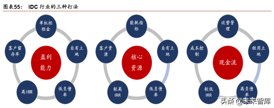 IDC行业深度报告：绿色化、模块化、定制化等趋势带来产业新机遇
