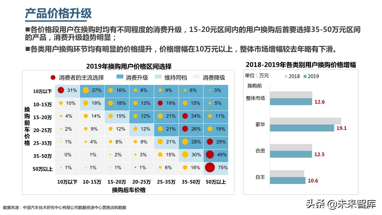 2019年中國乘用車市場消費升級洞察
